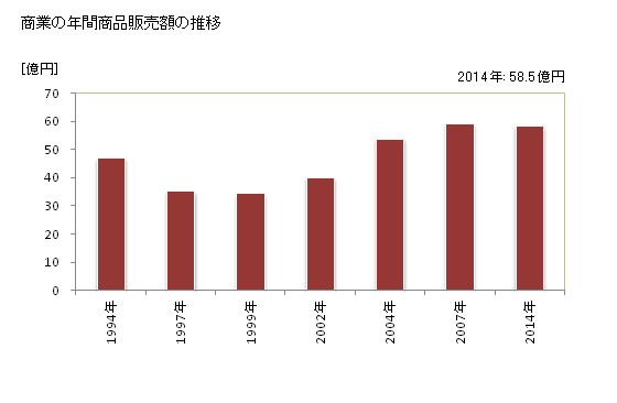 グラフ 年次 歌志内市(ｳﾀｼﾅｲｼ 北海道)の商業の状況 商業の年間商品販売額の推移