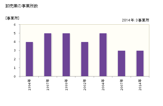 グラフ 年次 歌志内市(ｳﾀｼﾅｲｼ 北海道)の商業の状況 卸売業の事業所数