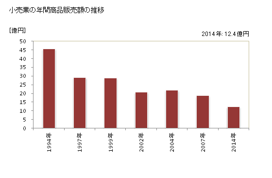 グラフ 年次 歌志内市(ｳﾀｼﾅｲｼ 北海道)の商業の状況 小売業の年間商品販売額の推移