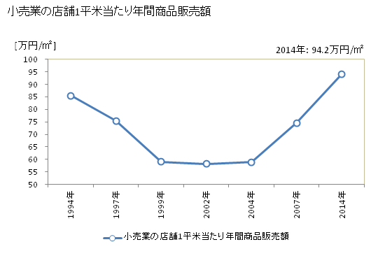 グラフ 年次 歌志内市(ｳﾀｼﾅｲｼ 北海道)の商業の状況 小売業の店舗1平米当たり年間商品販売額