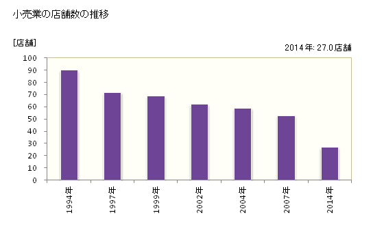 グラフ 年次 歌志内市(ｳﾀｼﾅｲｼ 北海道)の商業の状況 小売業の店舗数の推移