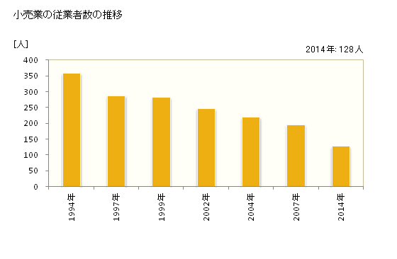 グラフ 年次 歌志内市(ｳﾀｼﾅｲｼ 北海道)の商業の状況 小売業の従業者数の推移