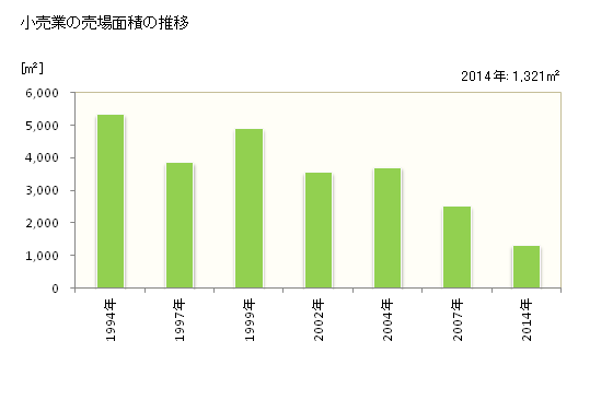 グラフ 年次 歌志内市(ｳﾀｼﾅｲｼ 北海道)の商業の状況 小売業の売場面積の推移