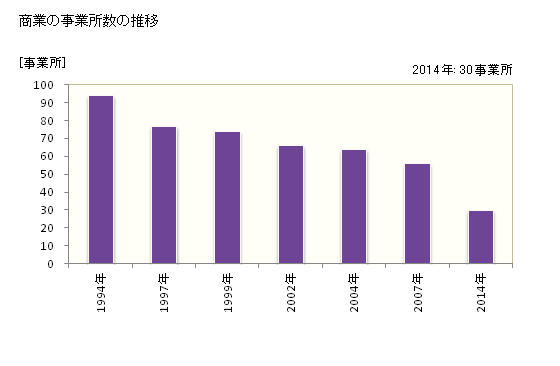 グラフ 年次 歌志内市(ｳﾀｼﾅｲｼ 北海道)の商業の状況 商業の事業所数の推移