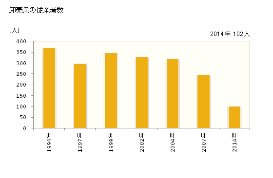 グラフ 年次 深川市(ﾌｶｶﾞﾜｼ 北海道)の商業の状況 卸売業の従業者数