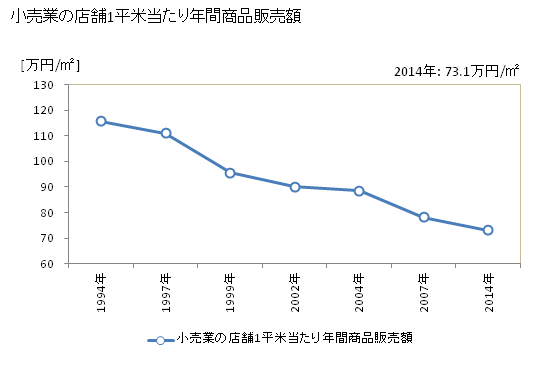 グラフ 年次 深川市(ﾌｶｶﾞﾜｼ 北海道)の商業の状況 小売業の店舗1平米当たり年間商品販売額