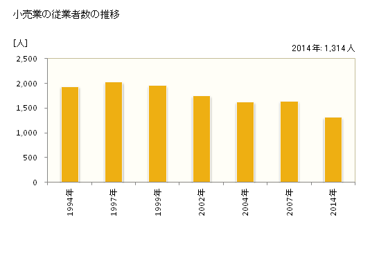 グラフ 年次 深川市(ﾌｶｶﾞﾜｼ 北海道)の商業の状況 小売業の従業者数の推移