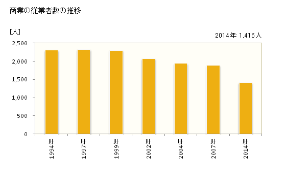 グラフ 年次 深川市(ﾌｶｶﾞﾜｼ 北海道)の商業の状況 商業の従業者数の推移