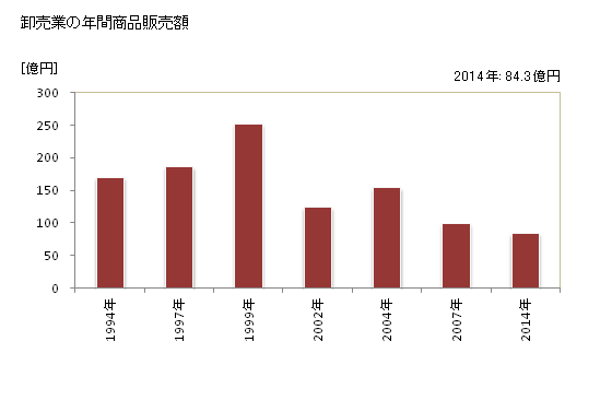 グラフ 年次 深川市(ﾌｶｶﾞﾜｼ 北海道)の商業の状況 卸売業の年間商品販売額