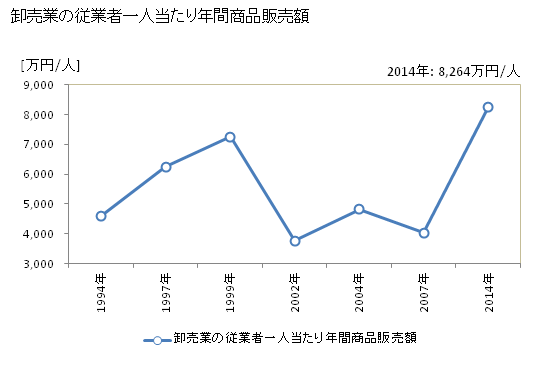 グラフ 年次 深川市(ﾌｶｶﾞﾜｼ 北海道)の商業の状況 卸売業の従業者一人当たり年間商品販売額