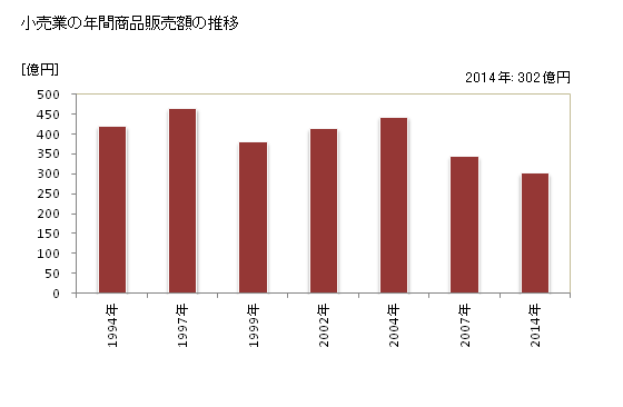グラフ 年次 富良野市(ﾌﾗﾉｼ 北海道)の商業の状況 小売業の年間商品販売額の推移