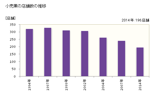 グラフ 年次 富良野市(ﾌﾗﾉｼ 北海道)の商業の状況 小売業の店舗数の推移