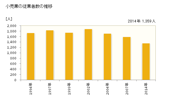 グラフ 年次 富良野市(ﾌﾗﾉｼ 北海道)の商業の状況 小売業の従業者数の推移