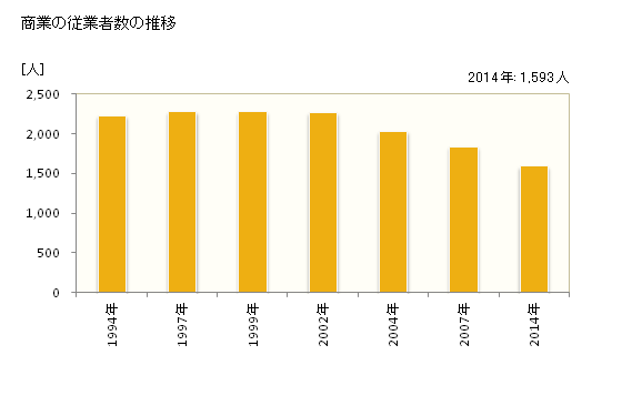 グラフ 年次 富良野市(ﾌﾗﾉｼ 北海道)の商業の状況 商業の従業者数の推移