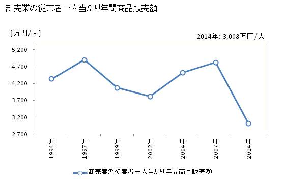 グラフ 年次 富良野市(ﾌﾗﾉｼ 北海道)の商業の状況 卸売業の従業者一人当たり年間商品販売額