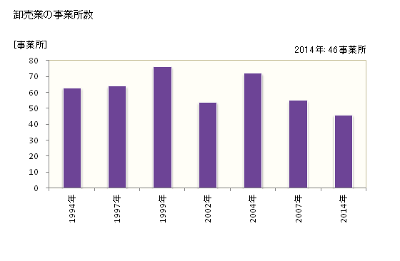 グラフ 年次 登別市(ﾉﾎﾞﾘﾍﾞﾂｼ 北海道)の商業の状況 卸売業の事業所数