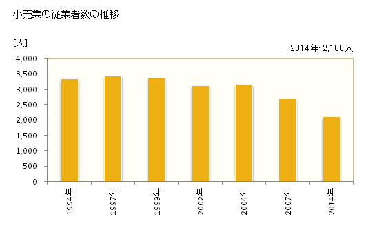 グラフ 年次 登別市(ﾉﾎﾞﾘﾍﾞﾂｼ 北海道)の商業の状況 小売業の従業者数の推移