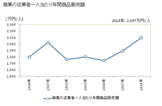 グラフ 年次 登別市(ﾉﾎﾞﾘﾍﾞﾂｼ 北海道)の商業の状況 商業の従業者一人当たり年間商品販売額