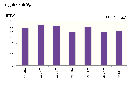 グラフ 年次 恵庭市(ｴﾆﾜｼ 北海道)の商業の状況 卸売業の事業所数