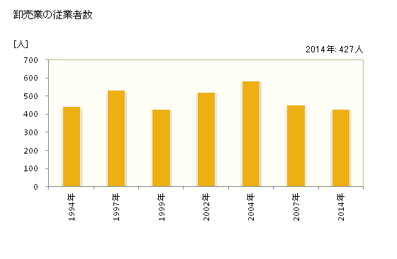 グラフ 年次 恵庭市(ｴﾆﾜｼ 北海道)の商業の状況 卸売業の従業者数