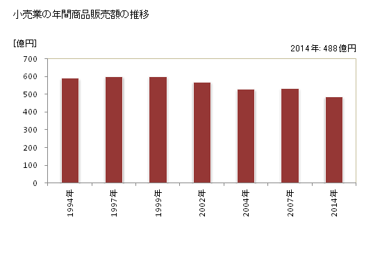 グラフ 年次 恵庭市(ｴﾆﾜｼ 北海道)の商業の状況 小売業の年間商品販売額の推移