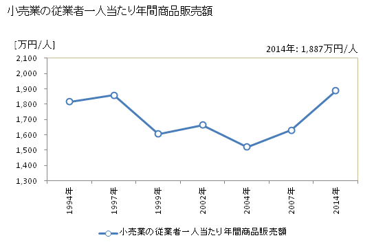 グラフ 年次 恵庭市(ｴﾆﾜｼ 北海道)の商業の状況 小売業の従業者一人当たり年間商品販売額