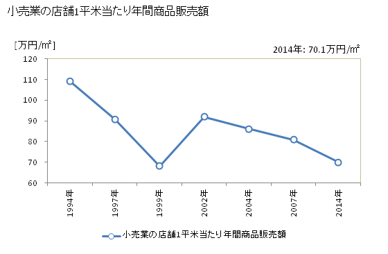 グラフ 年次 恵庭市(ｴﾆﾜｼ 北海道)の商業の状況 小売業の店舗1平米当たり年間商品販売額