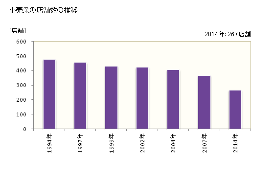 グラフ 年次 恵庭市(ｴﾆﾜｼ 北海道)の商業の状況 小売業の店舗数の推移