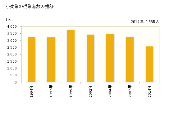 グラフ 年次 恵庭市(ｴﾆﾜｼ 北海道)の商業の状況 小売業の従業者数の推移