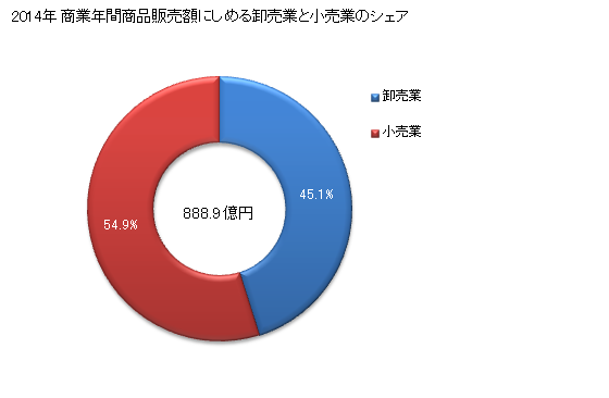 グラフ 年次 恵庭市(ｴﾆﾜｼ 北海道)の商業の状況 商業年間商品販売額にしめる卸売業と小売業のシェア