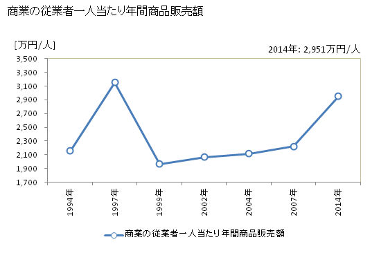 グラフ 年次 恵庭市(ｴﾆﾜｼ 北海道)の商業の状況 商業の従業者一人当たり年間商品販売額