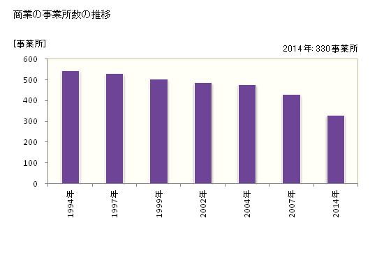 グラフ 年次 恵庭市(ｴﾆﾜｼ 北海道)の商業の状況 商業の事業所数の推移