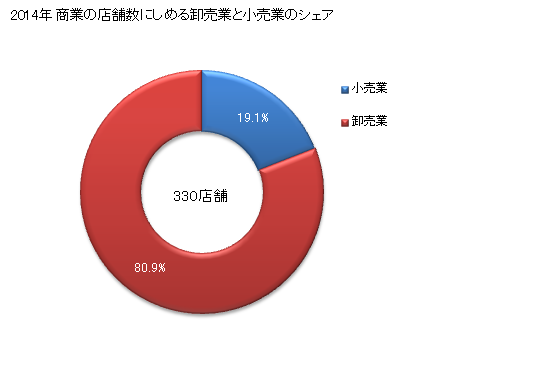 グラフ 年次 恵庭市(ｴﾆﾜｼ 北海道)の商業の状況 商業の店舗数にしめる卸売業と小売業のシェア