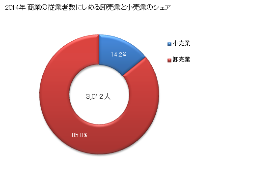 グラフ 年次 恵庭市(ｴﾆﾜｼ 北海道)の商業の状況 商業の従業者数にしめる卸売業と小売業のシェア