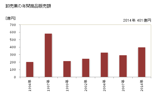 グラフ 年次 恵庭市(ｴﾆﾜｼ 北海道)の商業の状況 卸売業の年間商品販売額