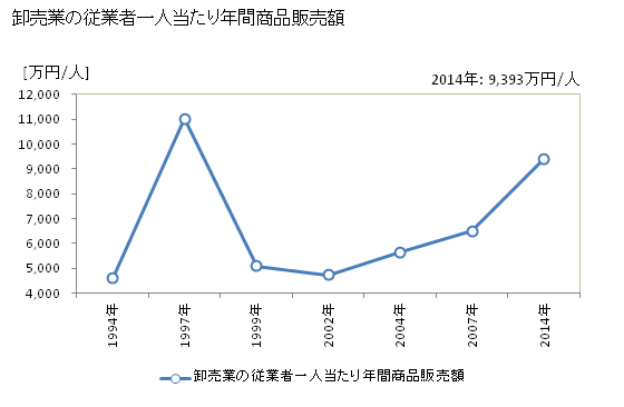 グラフ 年次 恵庭市(ｴﾆﾜｼ 北海道)の商業の状況 卸売業の従業者一人当たり年間商品販売額