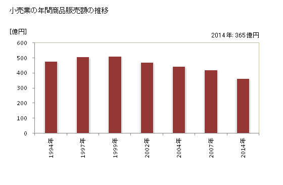 グラフ 年次 伊達市(ﾀﾞﾃｼ 北海道)の商業の状況 小売業の年間商品販売額の推移