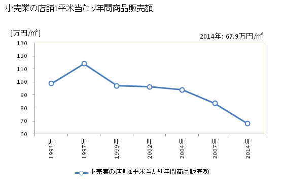 グラフ 年次 伊達市(ﾀﾞﾃｼ 北海道)の商業の状況 小売業の店舗1平米当たり年間商品販売額
