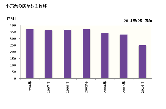 グラフ 年次 伊達市(ﾀﾞﾃｼ 北海道)の商業の状況 小売業の店舗数の推移