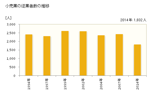 グラフ 年次 伊達市(ﾀﾞﾃｼ 北海道)の商業の状況 小売業の従業者数の推移