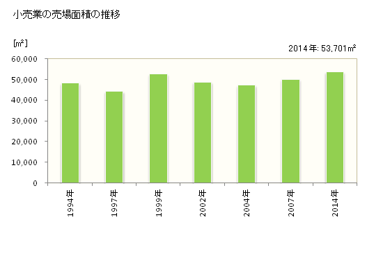 グラフ 年次 伊達市(ﾀﾞﾃｼ 北海道)の商業の状況 小売業の売場面積の推移