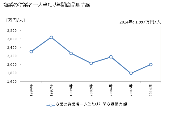 グラフ 年次 伊達市(ﾀﾞﾃｼ 北海道)の商業の状況 商業の従業者一人当たり年間商品販売額