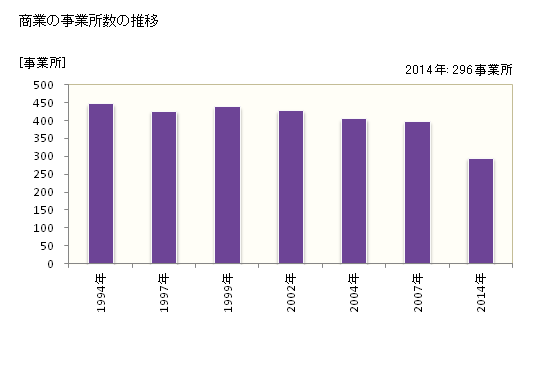 グラフ 年次 伊達市(ﾀﾞﾃｼ 北海道)の商業の状況 商業の事業所数の推移