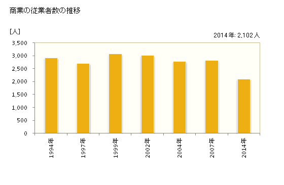 グラフ 年次 伊達市(ﾀﾞﾃｼ 北海道)の商業の状況 商業の従業者数の推移