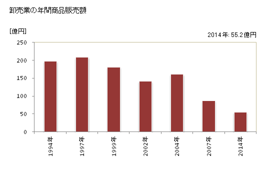 グラフ 年次 伊達市(ﾀﾞﾃｼ 北海道)の商業の状況 卸売業の年間商品販売額