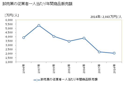 グラフ 年次 伊達市(ﾀﾞﾃｼ 北海道)の商業の状況 卸売業の従業者一人当たり年間商品販売額