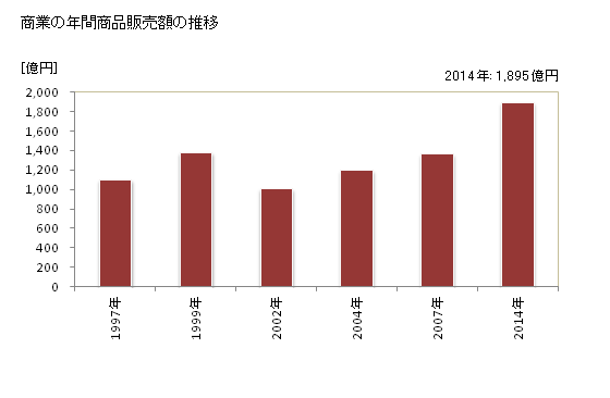 グラフ 年次 北広島市(ｷﾀﾋﾛｼﾏｼ 北海道)の商業の状況 商業の年間商品販売額の推移