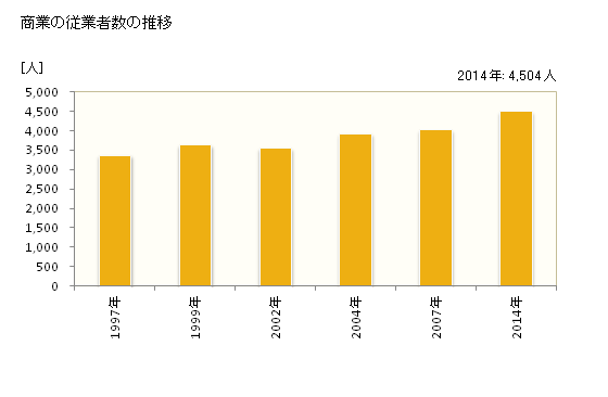 グラフ 年次 北広島市(ｷﾀﾋﾛｼﾏｼ 北海道)の商業の状況 商業の従業者数の推移