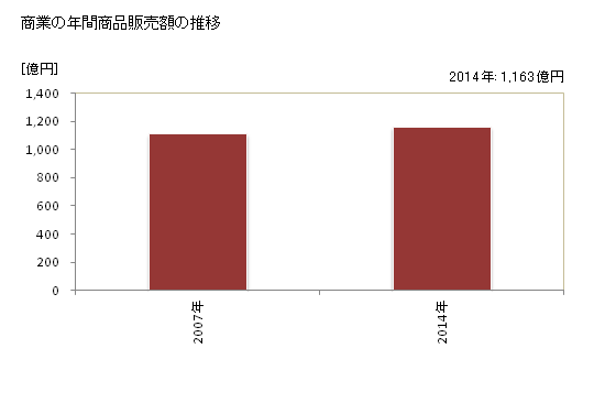 グラフ 年次 北斗市(ﾎｸﾄｼ 北海道)の商業の状況 商業の年間商品販売額の推移
