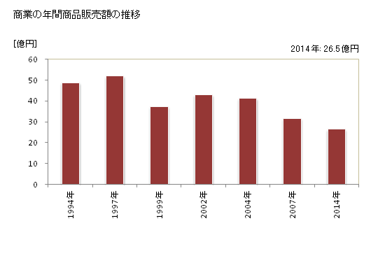 グラフ 年次 新篠津村(ｼﾝｼﾉﾂﾑﾗ 北海道)の商業の状況 商業の年間商品販売額の推移